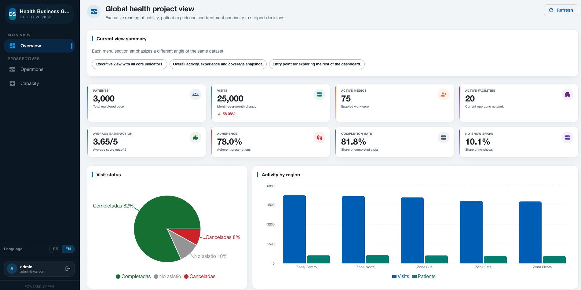 Dashboard de salud operativa generado por WAI, con KPIs en vivo sobre datos empresariales